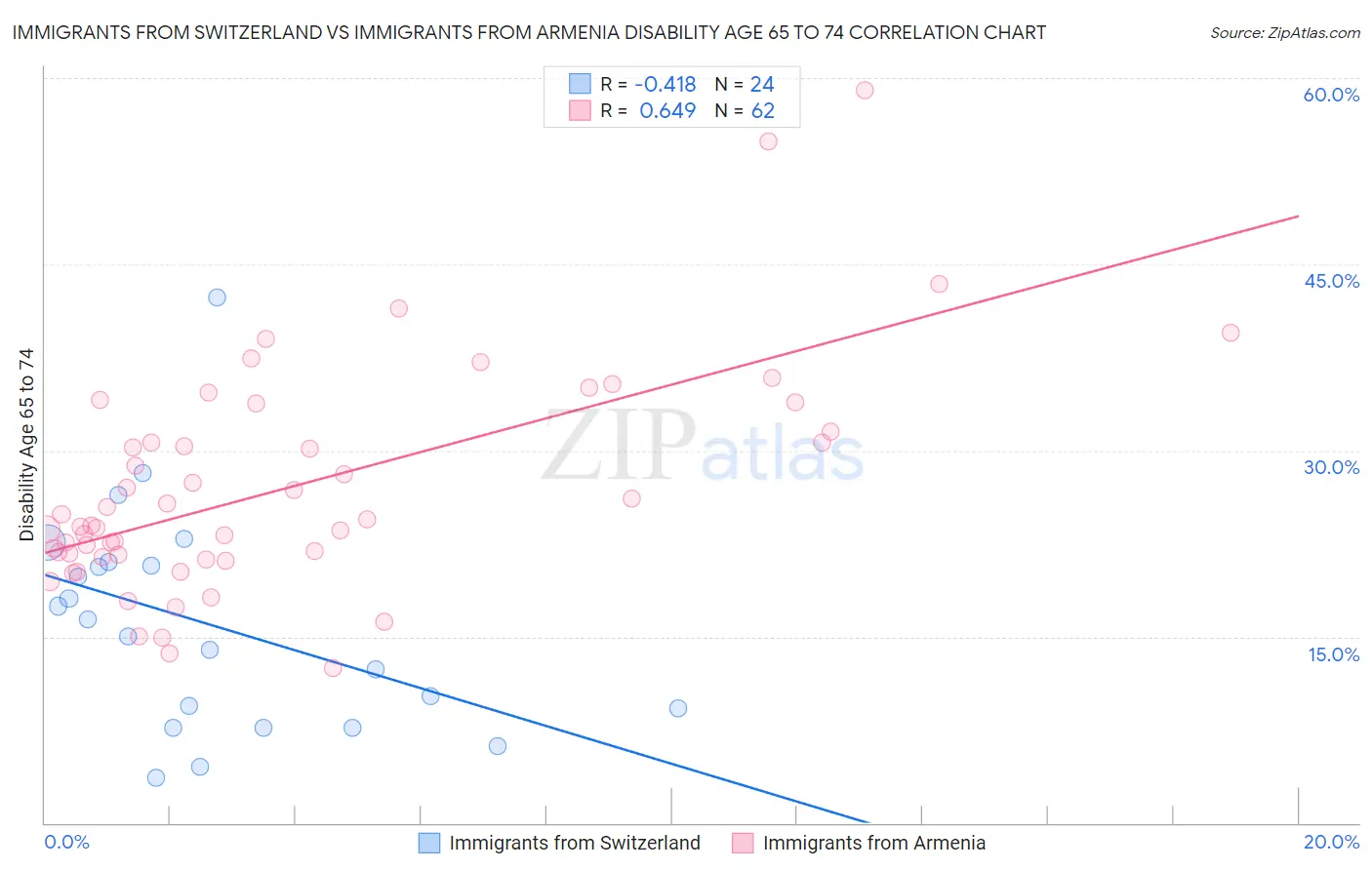Immigrants from Switzerland vs Immigrants from Armenia Disability Age 65 to 74