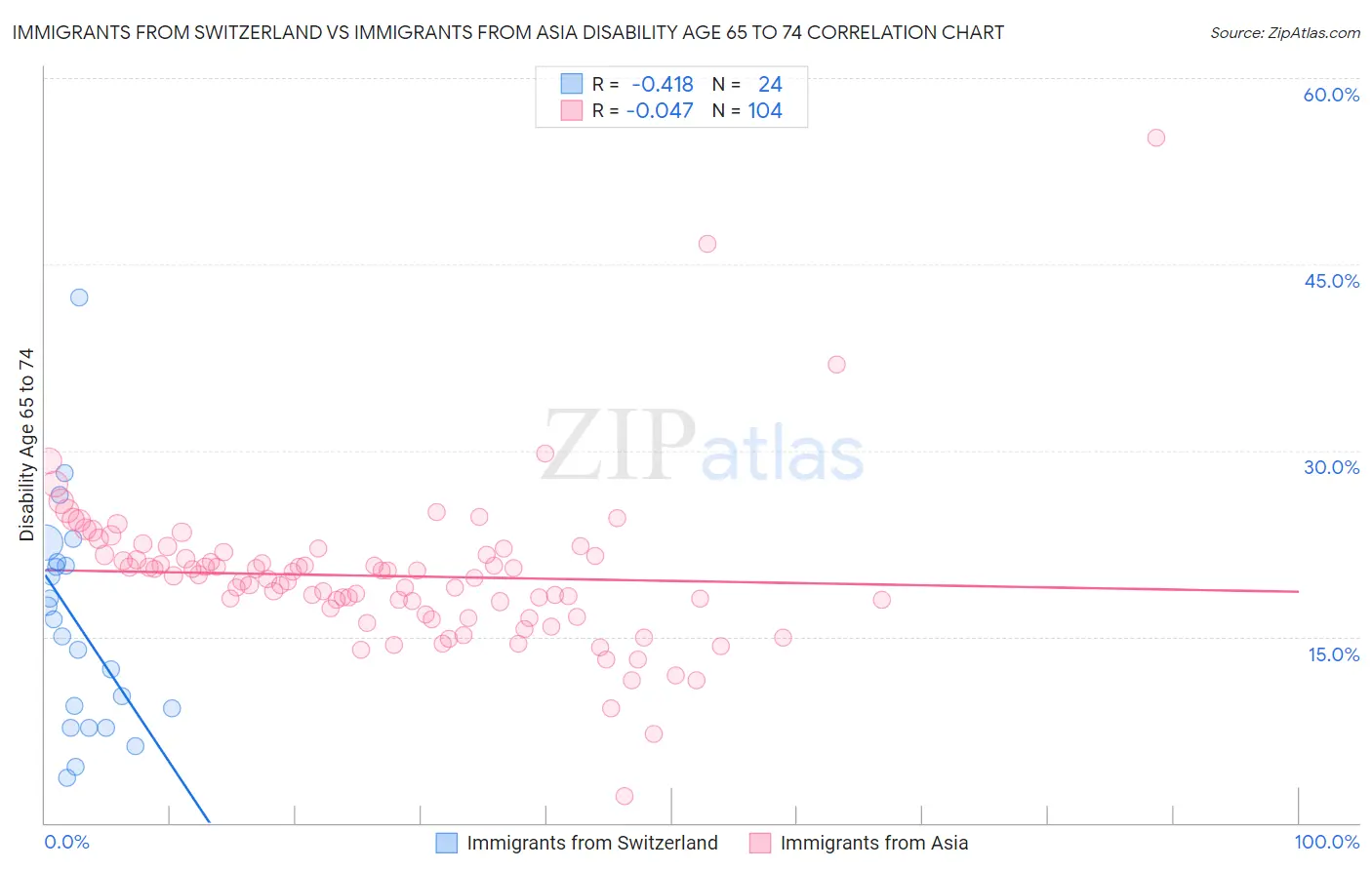 Immigrants from Switzerland vs Immigrants from Asia Disability Age 65 to 74