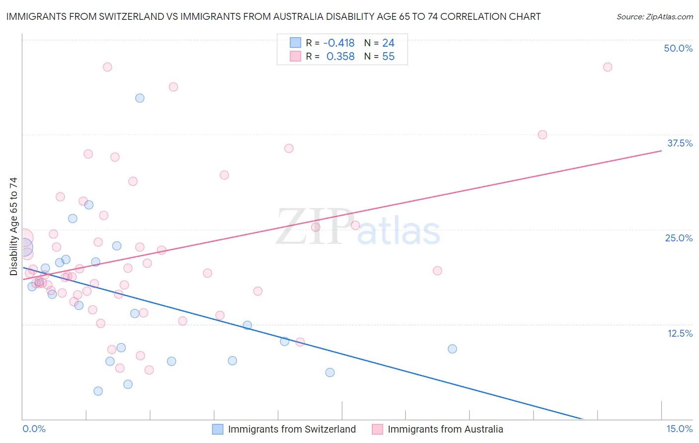 Immigrants from Switzerland vs Immigrants from Australia Disability Age 65 to 74