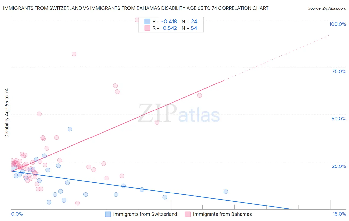 Immigrants from Switzerland vs Immigrants from Bahamas Disability Age 65 to 74