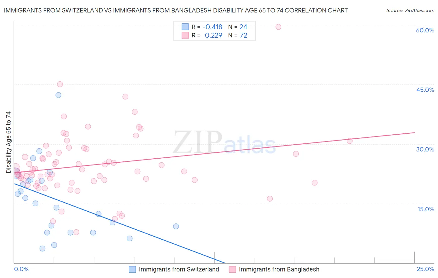 Immigrants from Switzerland vs Immigrants from Bangladesh Disability Age 65 to 74