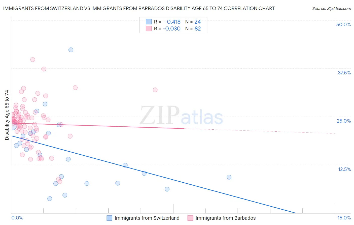 Immigrants from Switzerland vs Immigrants from Barbados Disability Age 65 to 74