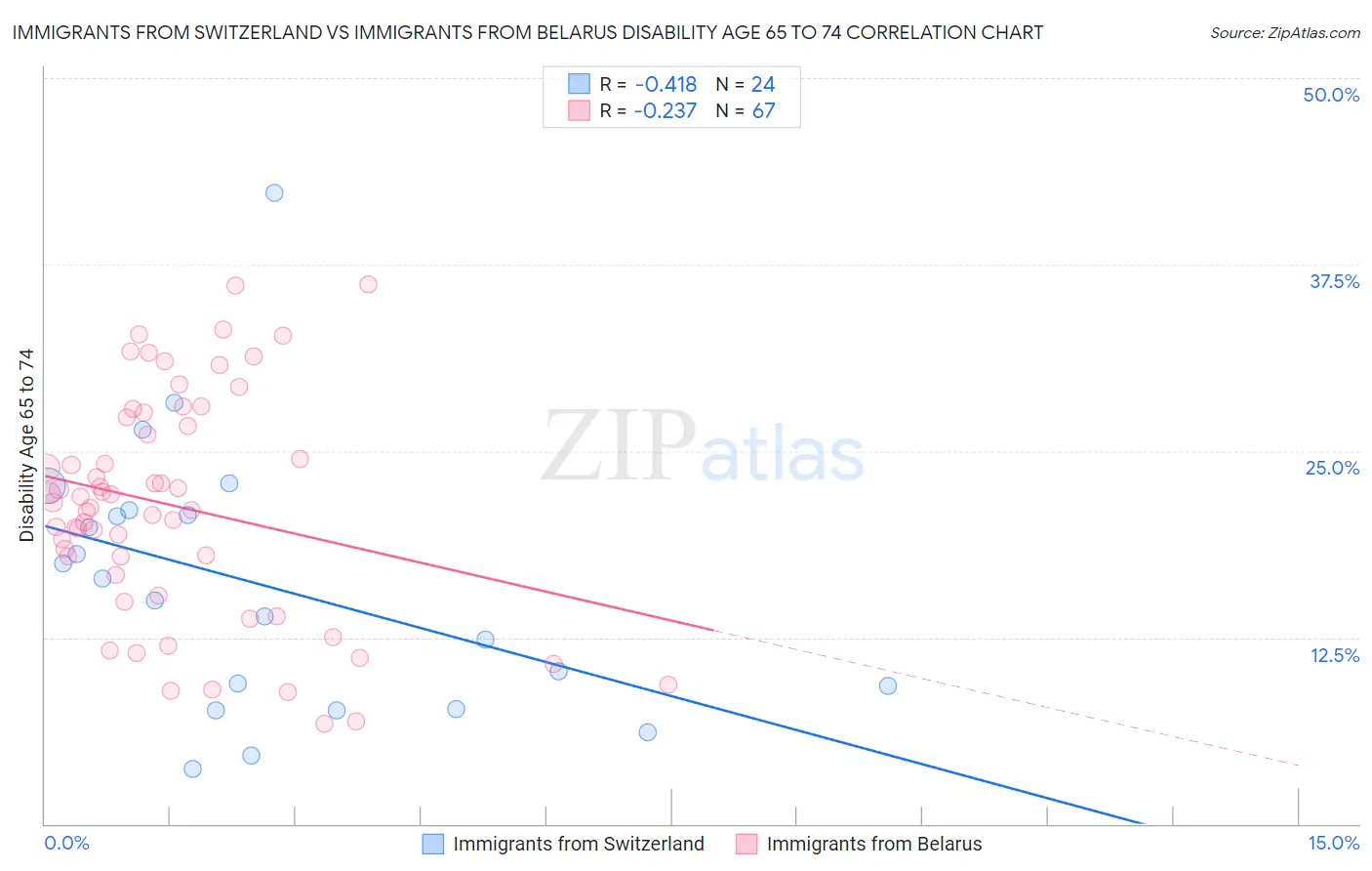 Immigrants from Switzerland vs Immigrants from Belarus Disability Age 65 to 74