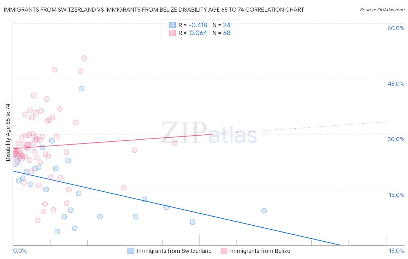 Immigrants from Switzerland vs Immigrants from Belize Disability Age 65 to 74