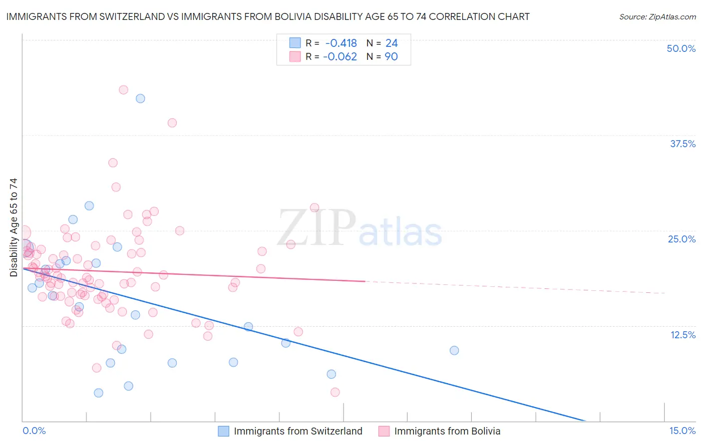 Immigrants from Switzerland vs Immigrants from Bolivia Disability Age 65 to 74