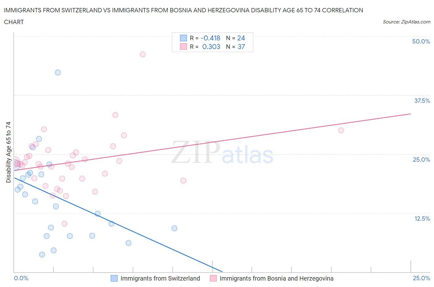 Immigrants from Switzerland vs Immigrants from Bosnia and Herzegovina Disability Age 65 to 74