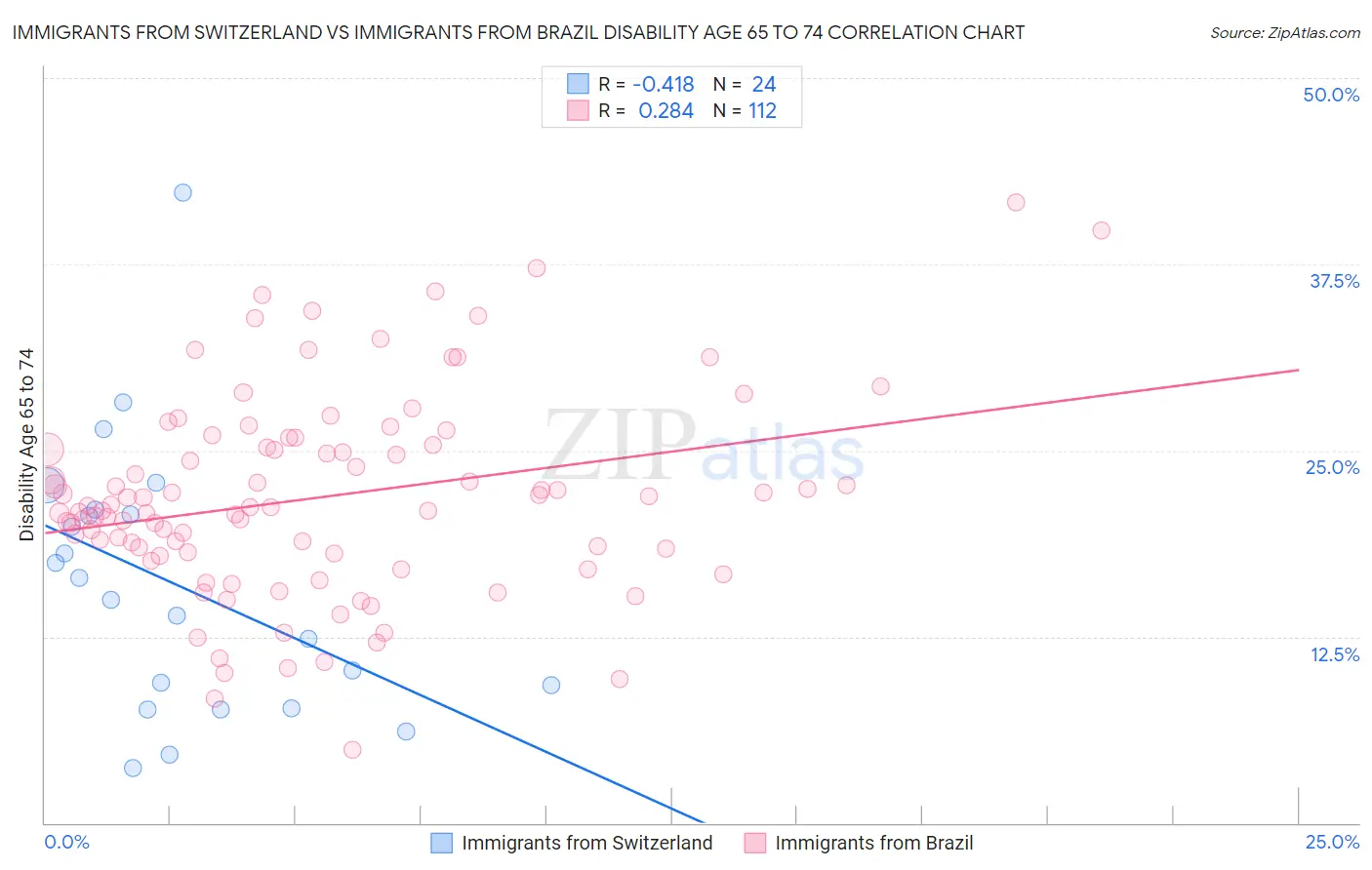 Immigrants from Switzerland vs Immigrants from Brazil Disability Age 65 to 74