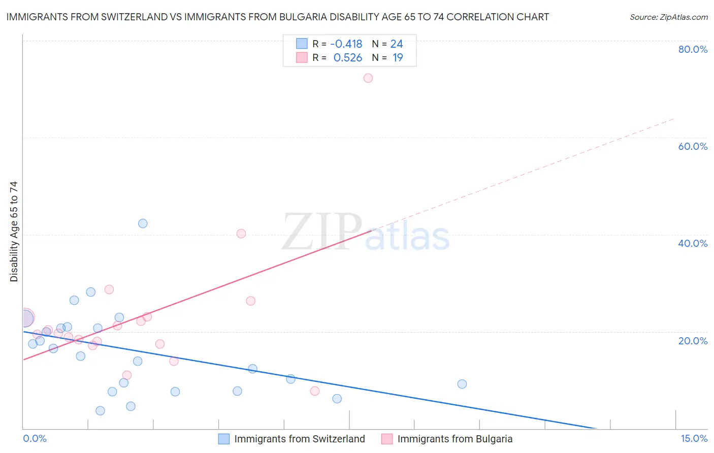 Immigrants from Switzerland vs Immigrants from Bulgaria Disability Age 65 to 74