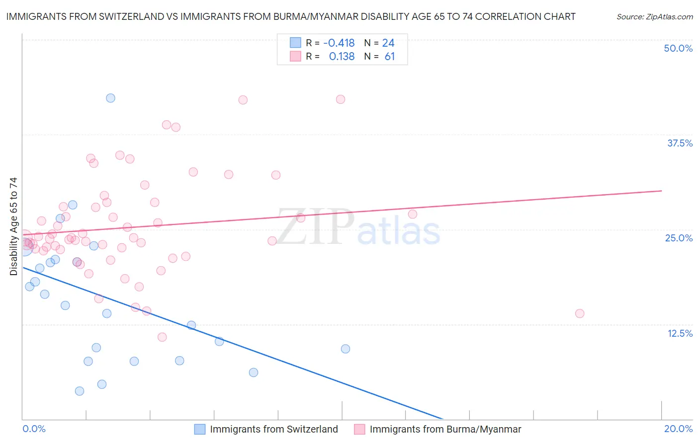 Immigrants from Switzerland vs Immigrants from Burma/Myanmar Disability Age 65 to 74