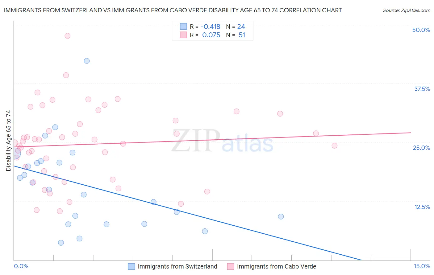 Immigrants from Switzerland vs Immigrants from Cabo Verde Disability Age 65 to 74