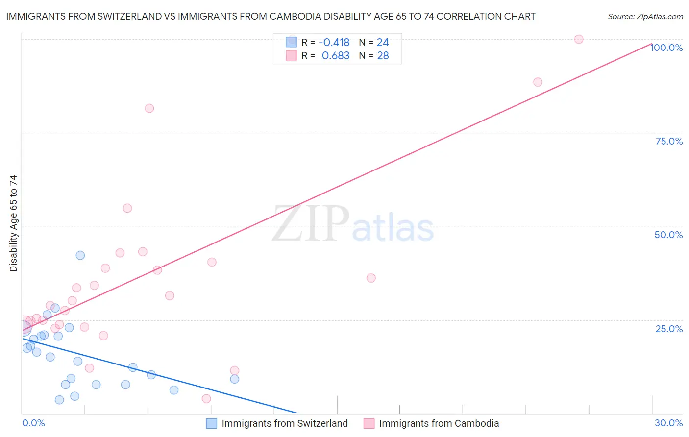 Immigrants from Switzerland vs Immigrants from Cambodia Disability Age 65 to 74