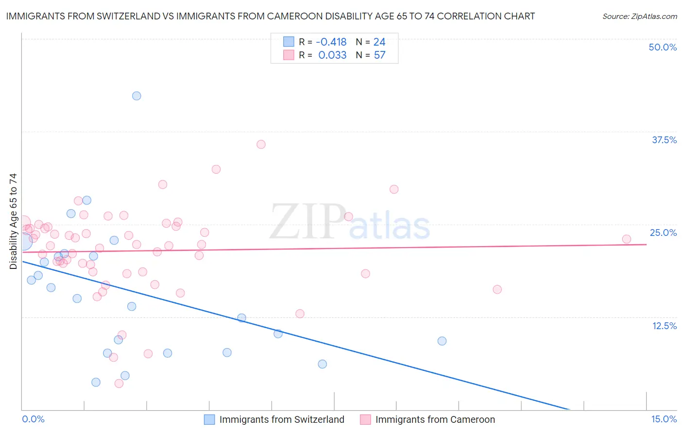 Immigrants from Switzerland vs Immigrants from Cameroon Disability Age 65 to 74