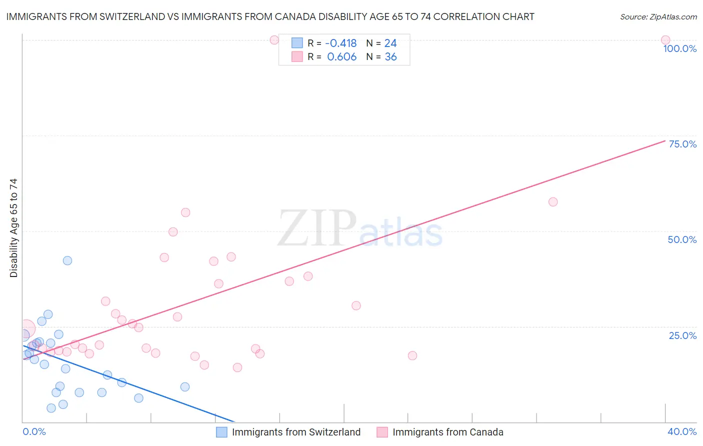 Immigrants from Switzerland vs Immigrants from Canada Disability Age 65 to 74
