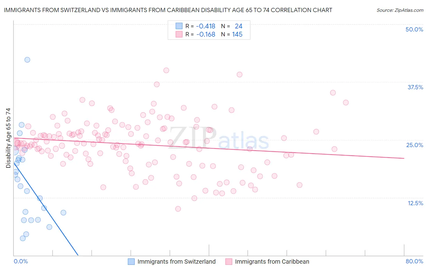 Immigrants from Switzerland vs Immigrants from Caribbean Disability Age 65 to 74