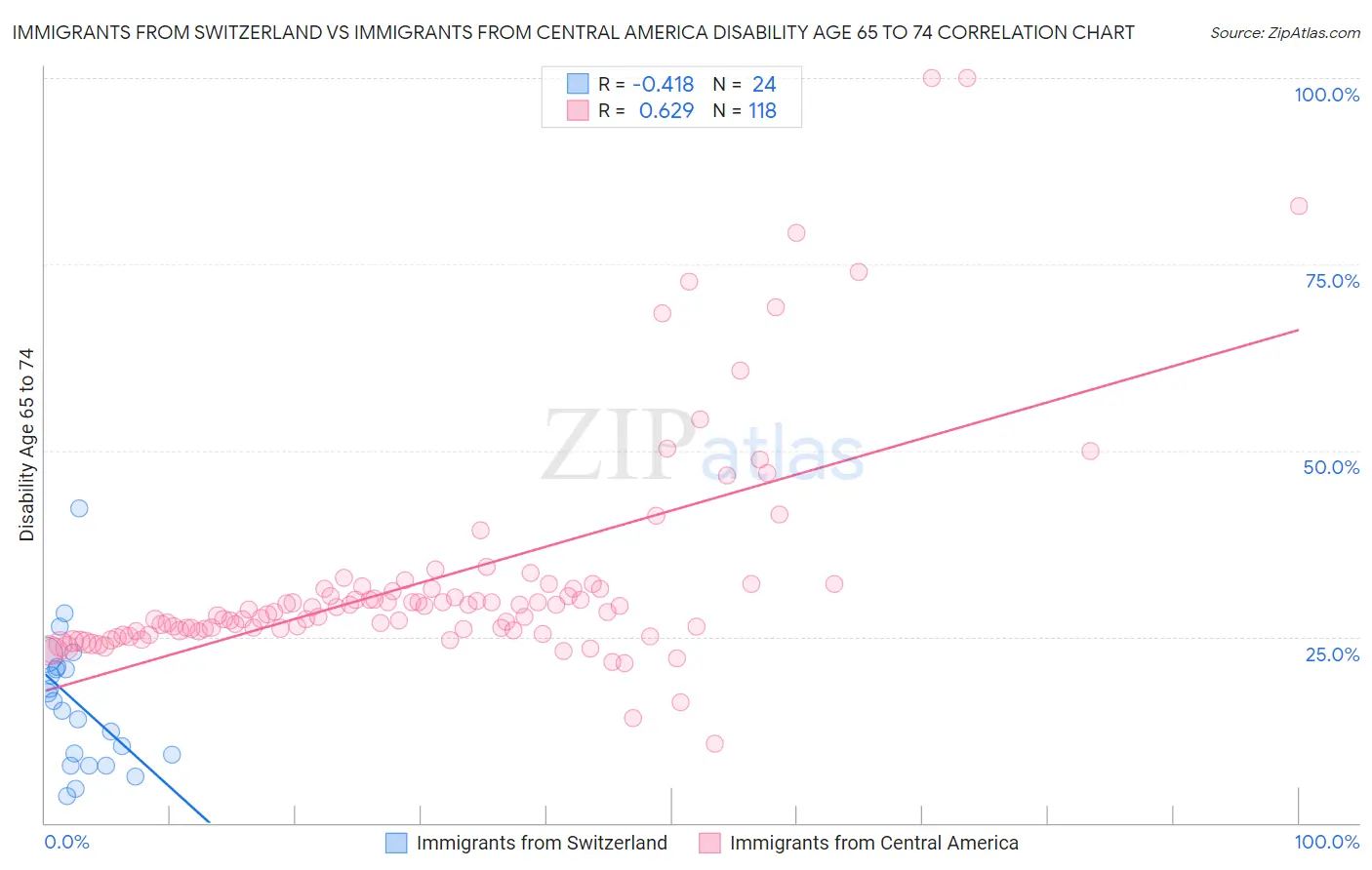 Immigrants from Switzerland vs Immigrants from Central America Disability Age 65 to 74