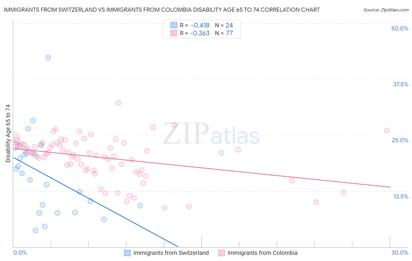 Immigrants from Switzerland vs Immigrants from Colombia Disability Age 65 to 74
