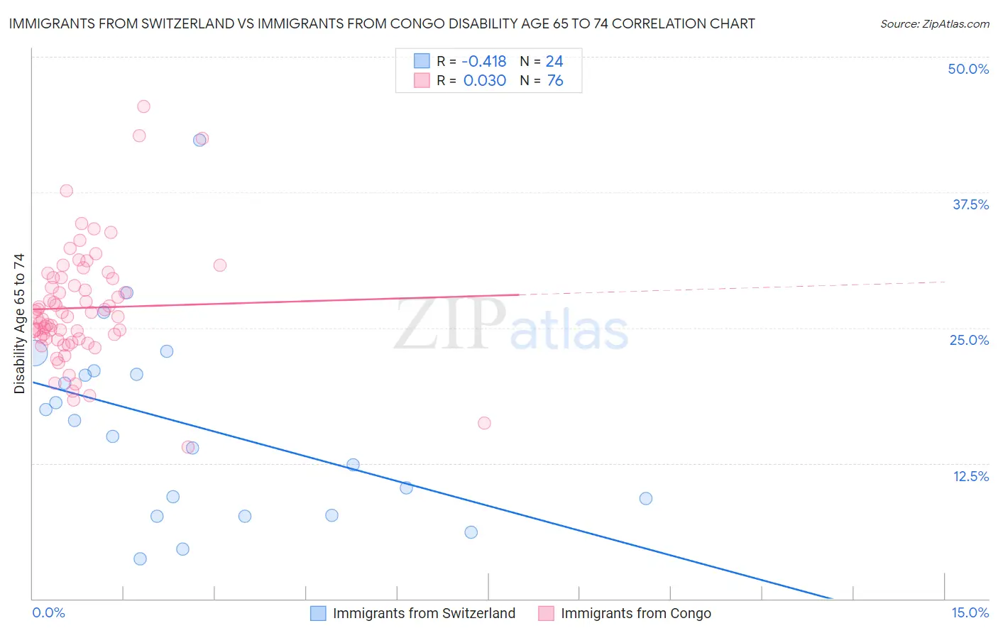Immigrants from Switzerland vs Immigrants from Congo Disability Age 65 to 74