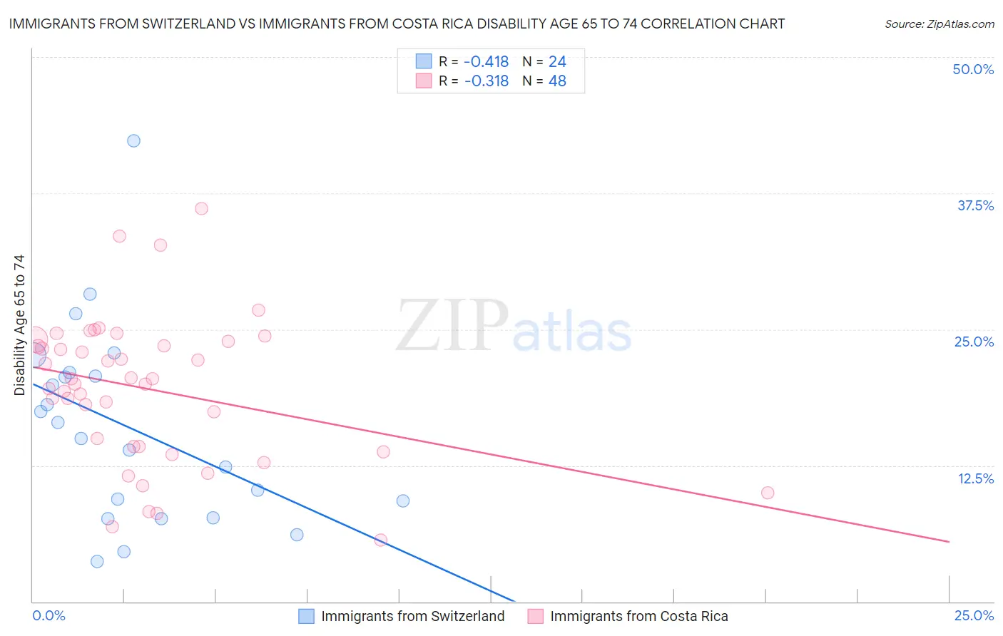 Immigrants from Switzerland vs Immigrants from Costa Rica Disability Age 65 to 74