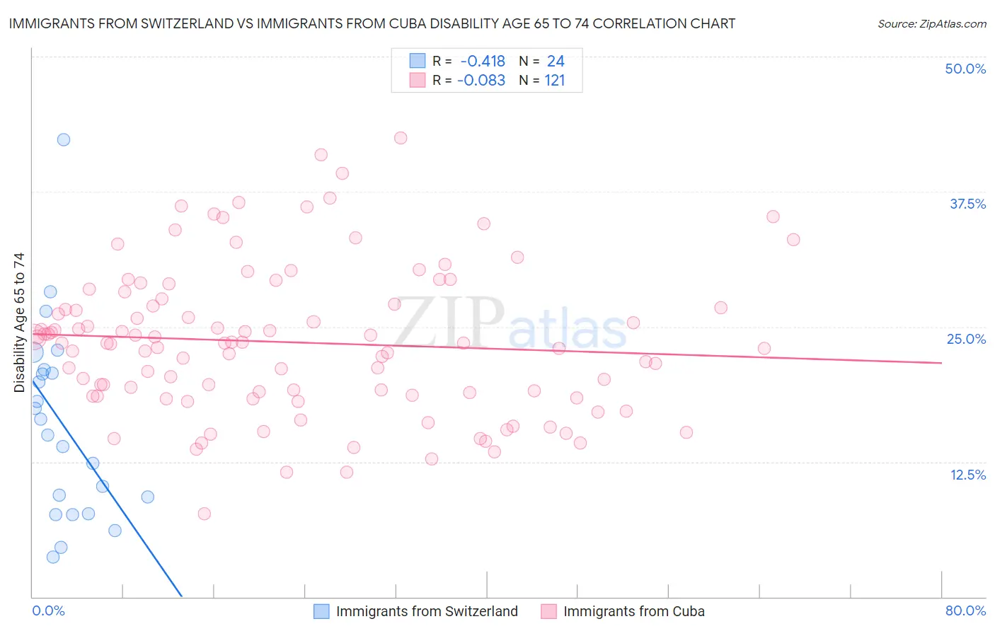 Immigrants from Switzerland vs Immigrants from Cuba Disability Age 65 to 74