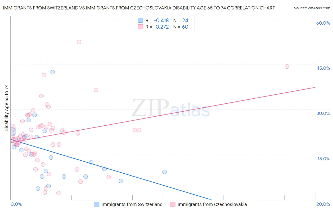Immigrants from Switzerland vs Immigrants from Czechoslovakia Disability Age 65 to 74