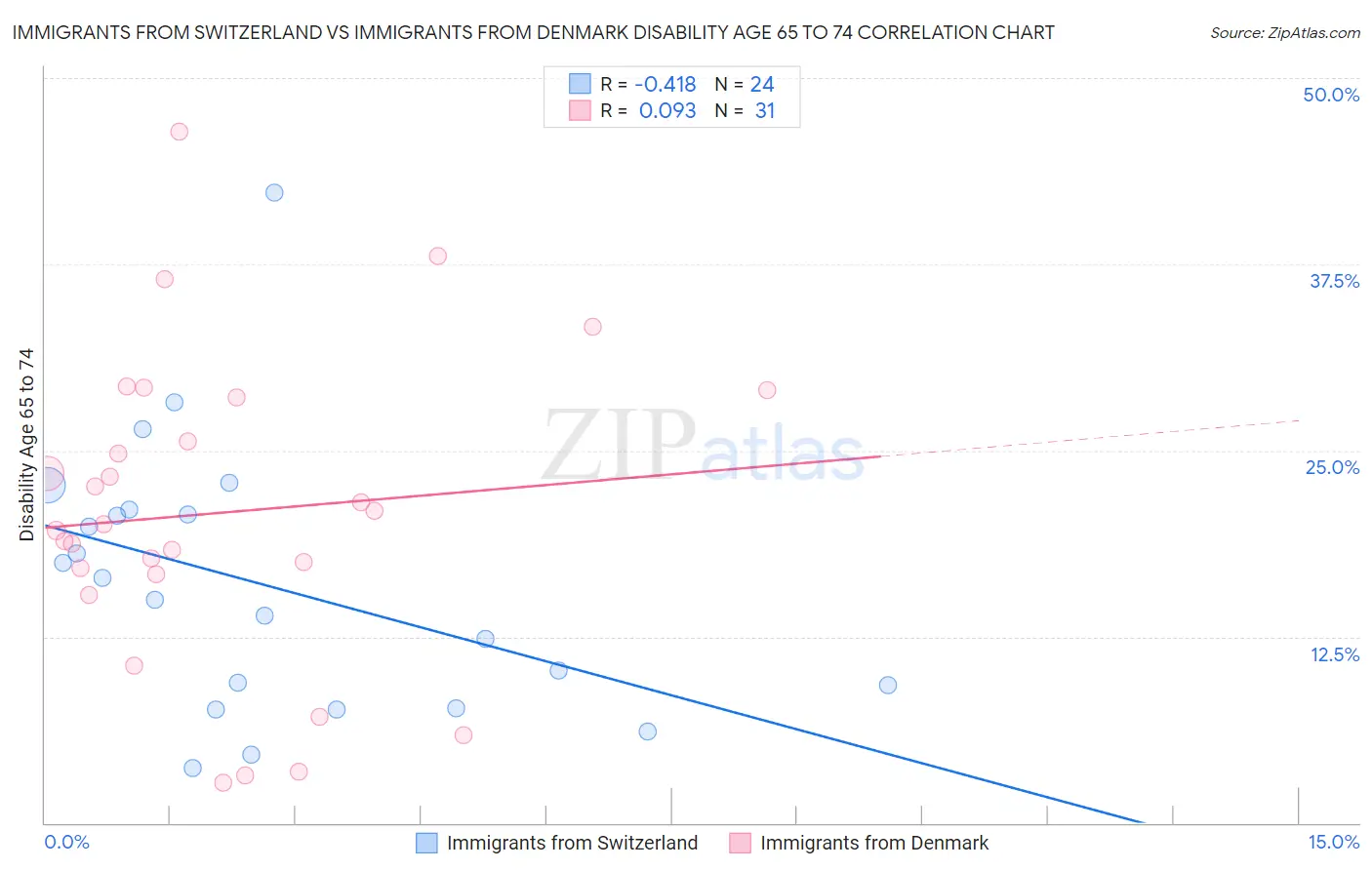 Immigrants from Switzerland vs Immigrants from Denmark Disability Age 65 to 74