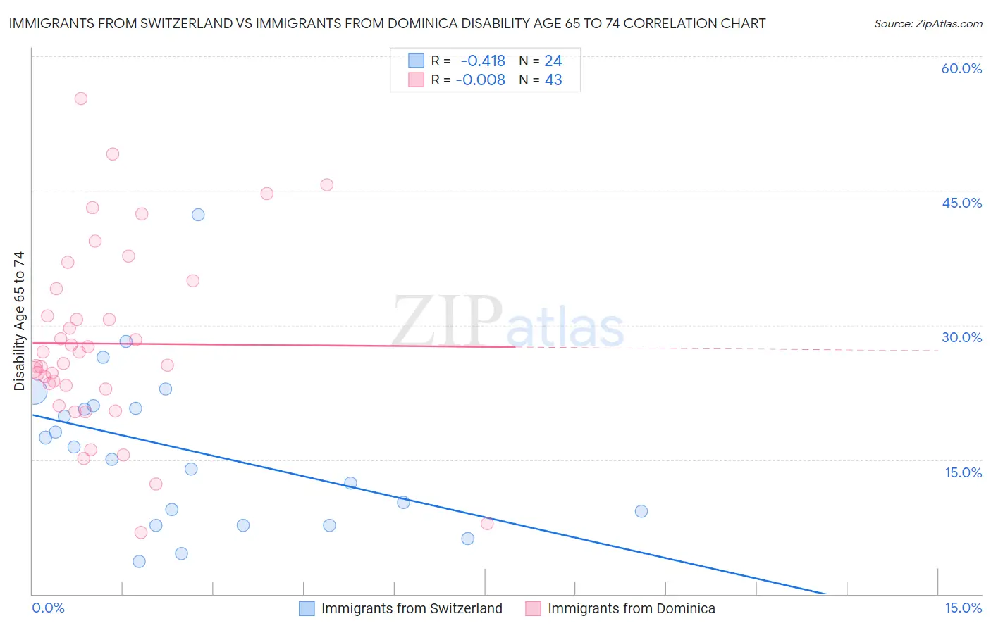 Immigrants from Switzerland vs Immigrants from Dominica Disability Age 65 to 74