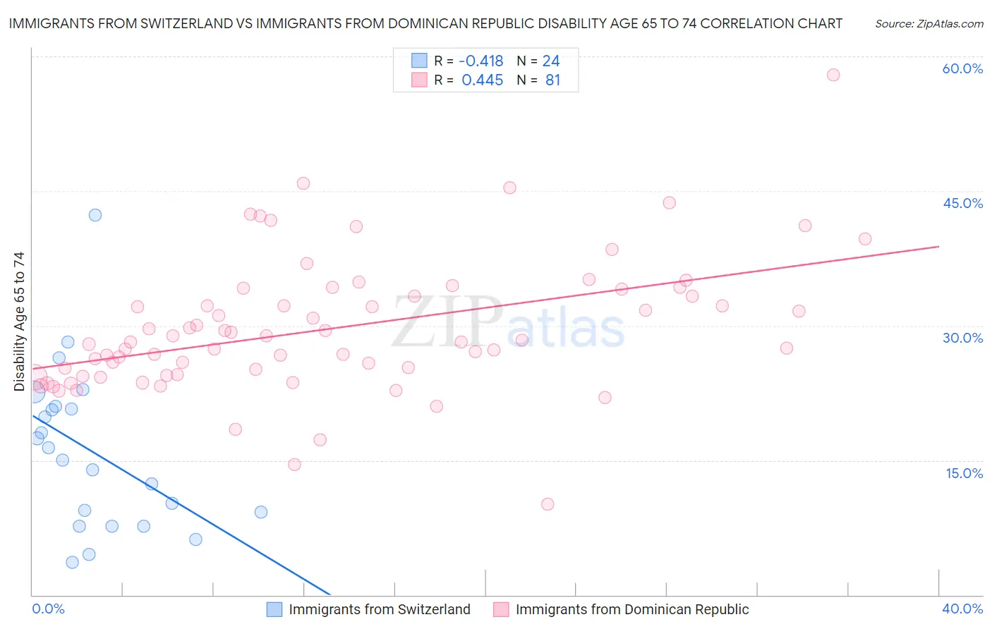 Immigrants from Switzerland vs Immigrants from Dominican Republic Disability Age 65 to 74