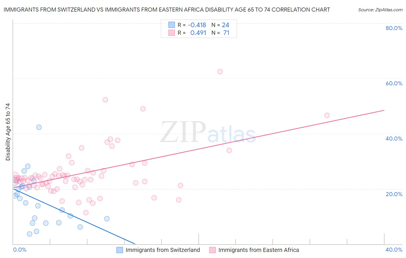 Immigrants from Switzerland vs Immigrants from Eastern Africa Disability Age 65 to 74