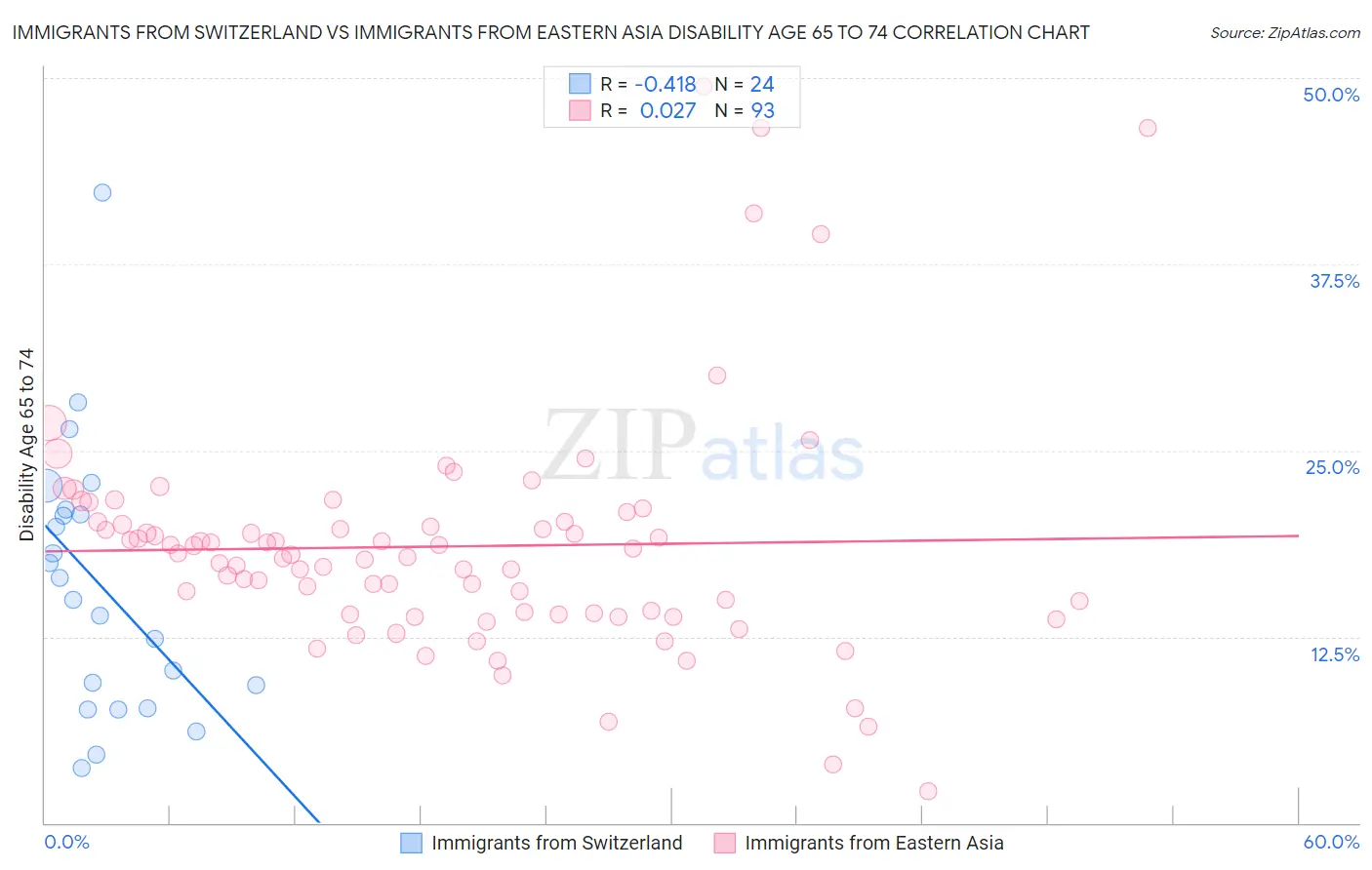 Immigrants from Switzerland vs Immigrants from Eastern Asia Disability Age 65 to 74