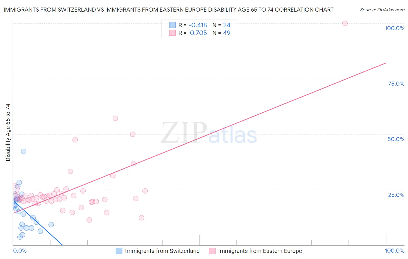 Immigrants from Switzerland vs Immigrants from Eastern Europe Disability Age 65 to 74