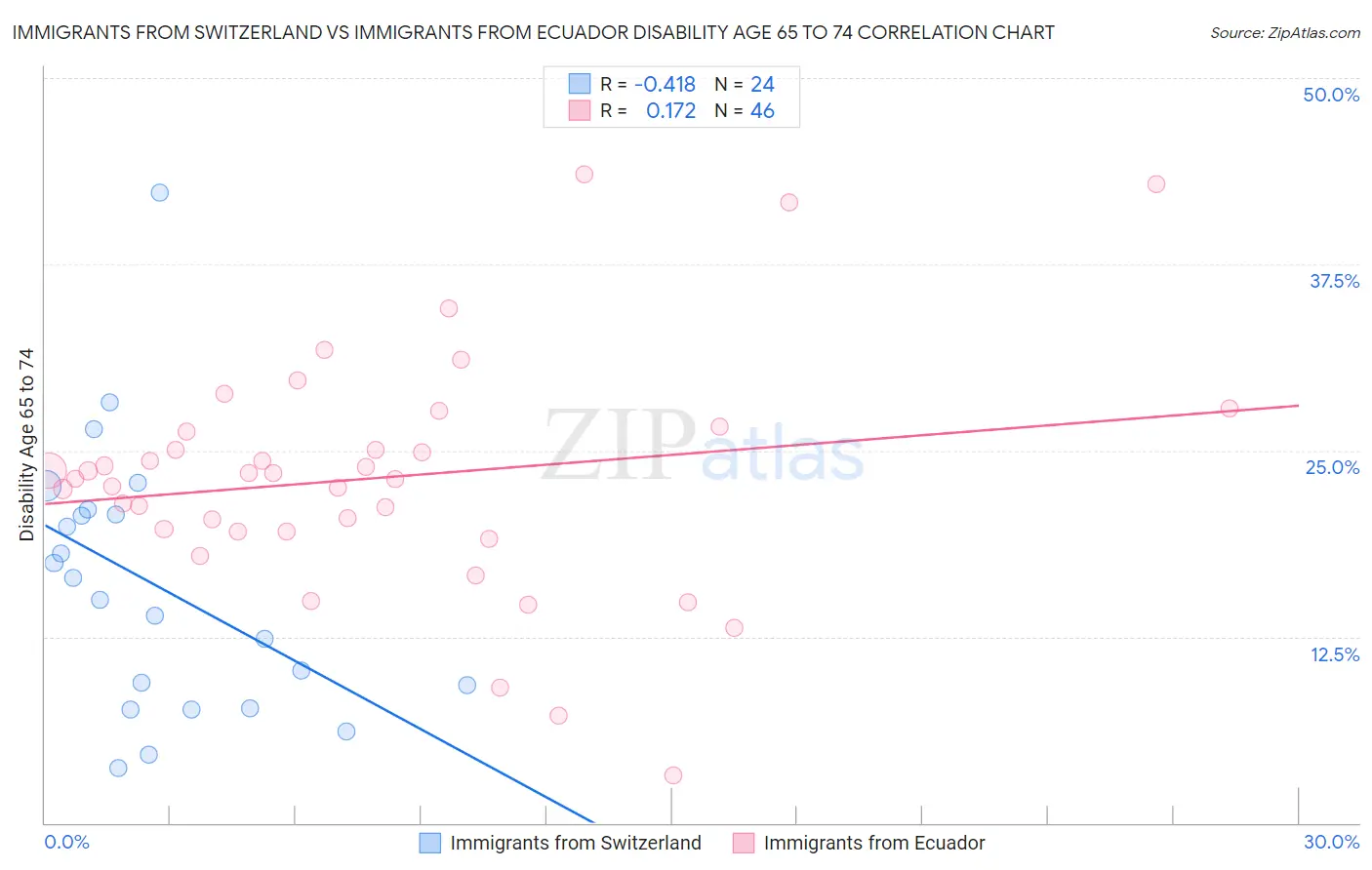 Immigrants from Switzerland vs Immigrants from Ecuador Disability Age 65 to 74