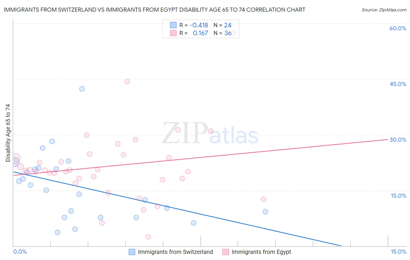 Immigrants from Switzerland vs Immigrants from Egypt Disability Age 65 to 74