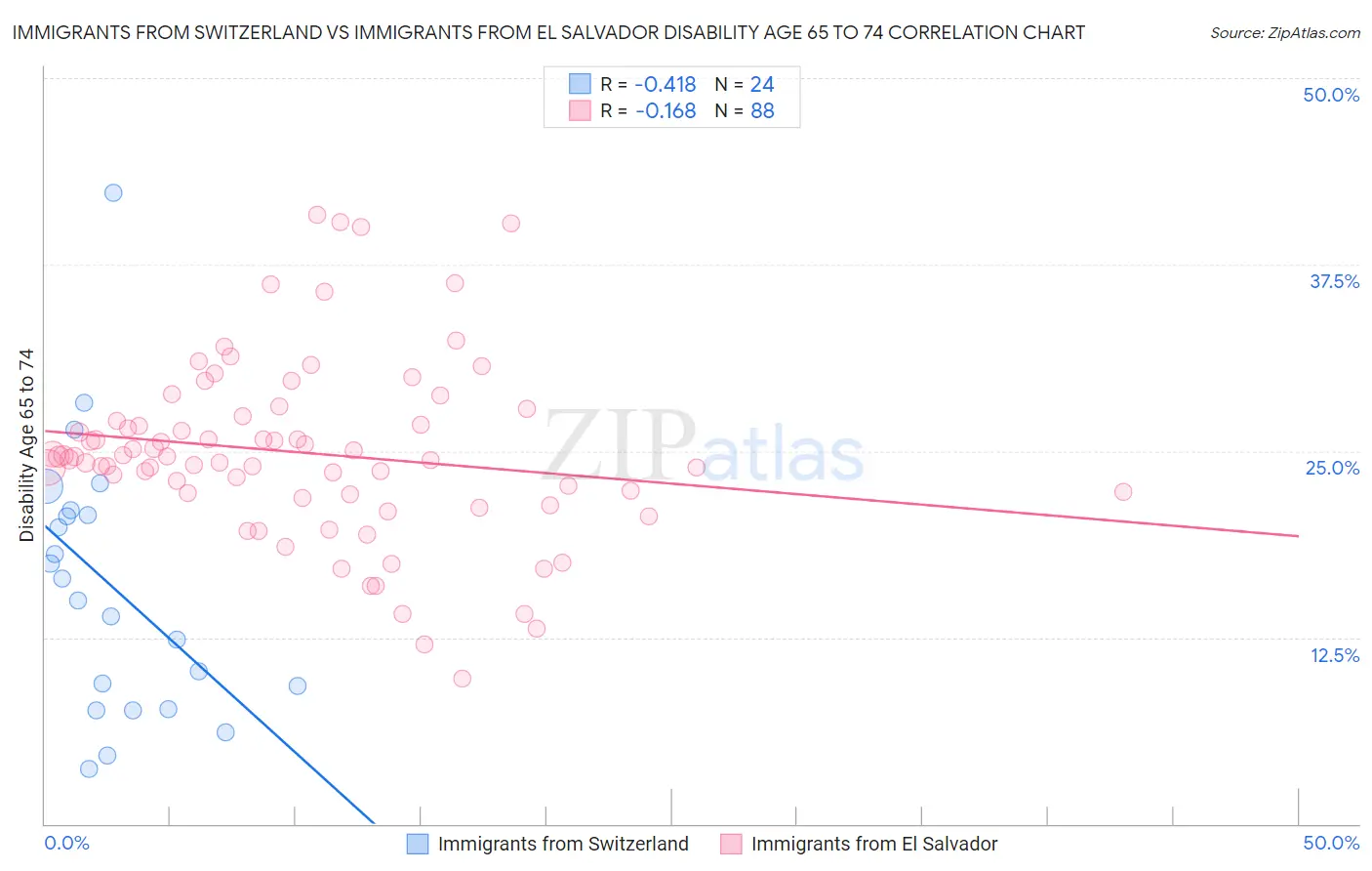 Immigrants from Switzerland vs Immigrants from El Salvador Disability Age 65 to 74