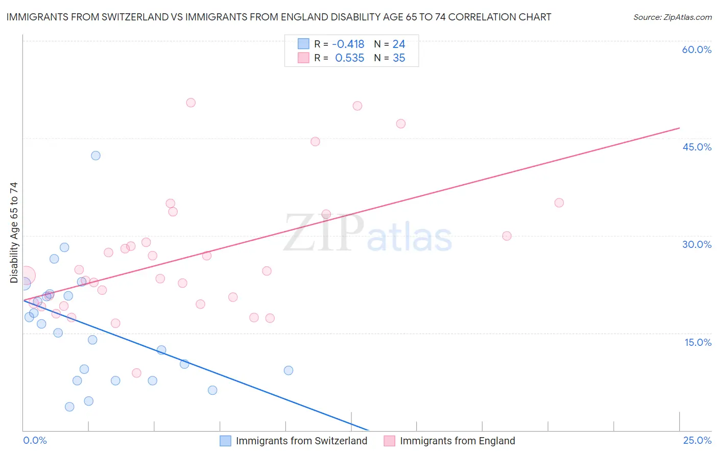 Immigrants from Switzerland vs Immigrants from England Disability Age 65 to 74