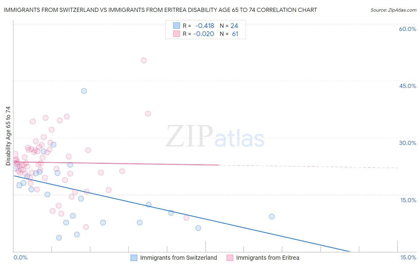 Immigrants from Switzerland vs Immigrants from Eritrea Disability Age 65 to 74