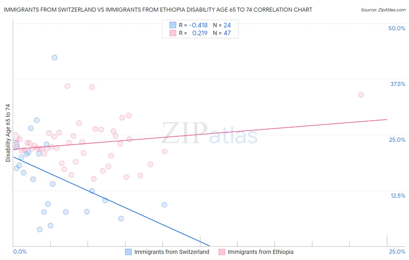 Immigrants from Switzerland vs Immigrants from Ethiopia Disability Age 65 to 74