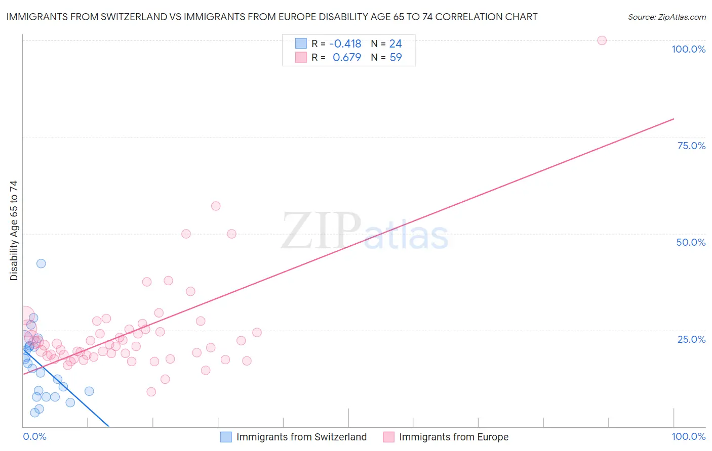 Immigrants from Switzerland vs Immigrants from Europe Disability Age 65 to 74