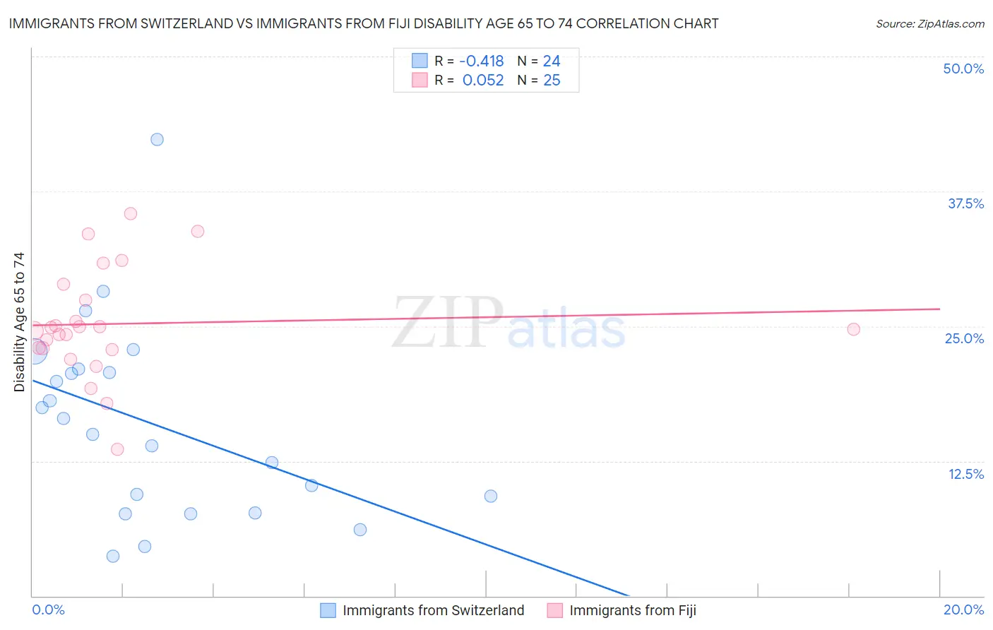 Immigrants from Switzerland vs Immigrants from Fiji Disability Age 65 to 74