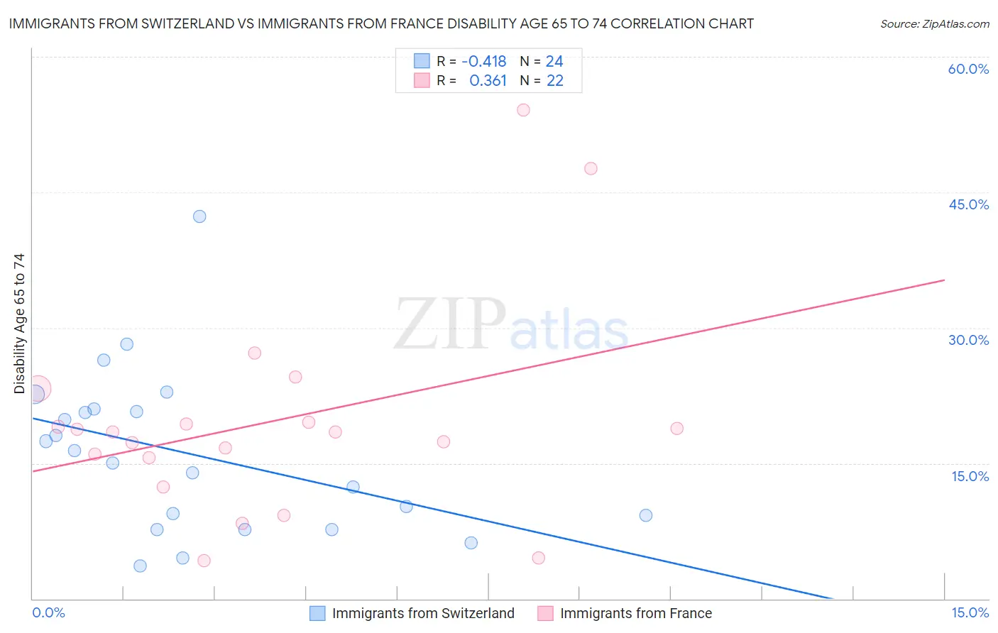 Immigrants from Switzerland vs Immigrants from France Disability Age 65 to 74