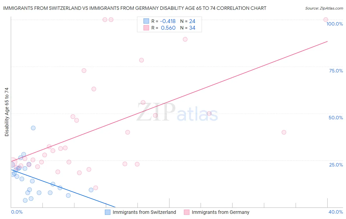 Immigrants from Switzerland vs Immigrants from Germany Disability Age 65 to 74