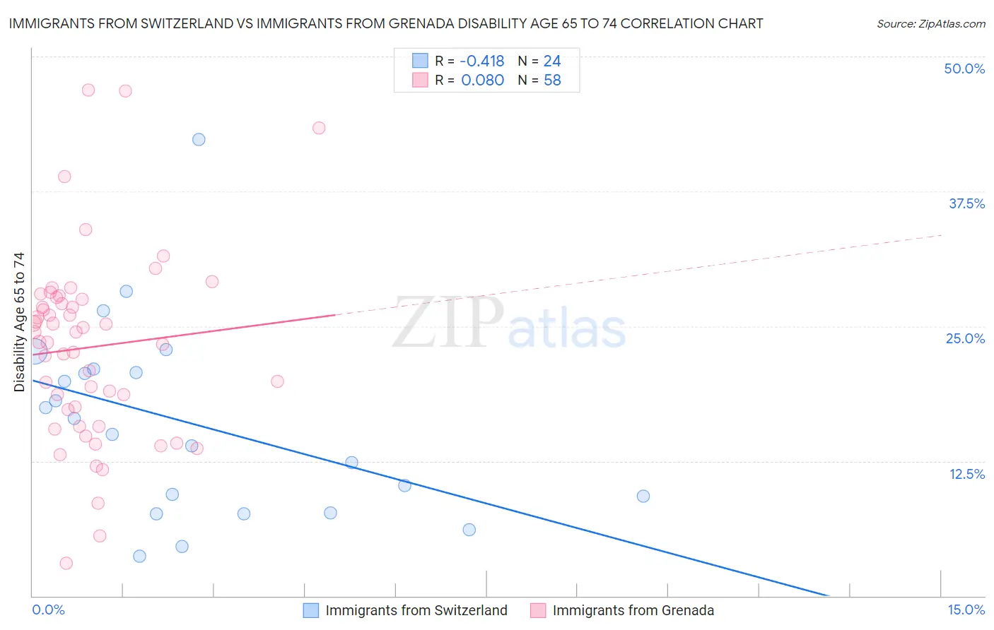Immigrants from Switzerland vs Immigrants from Grenada Disability Age 65 to 74