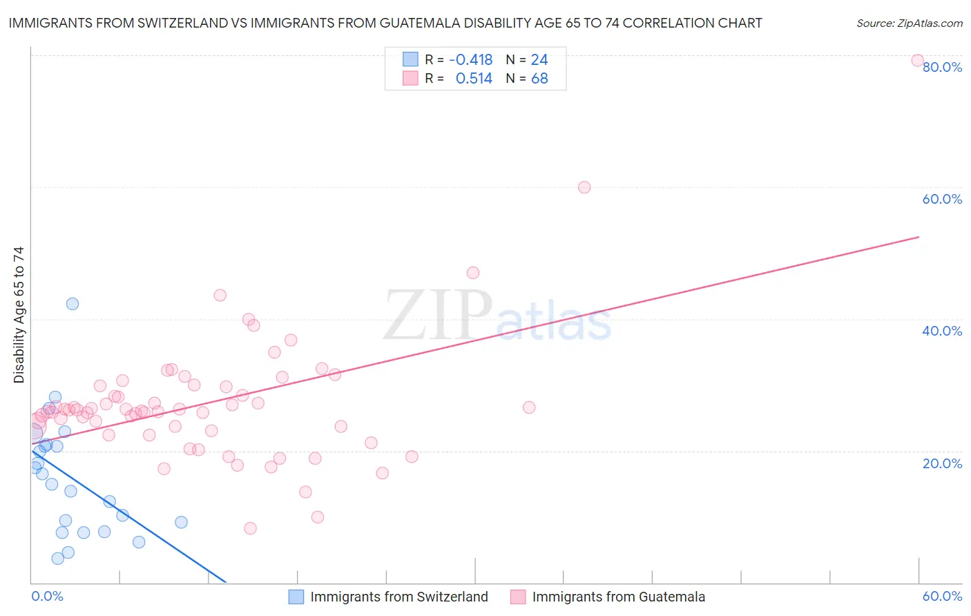 Immigrants from Switzerland vs Immigrants from Guatemala Disability Age 65 to 74