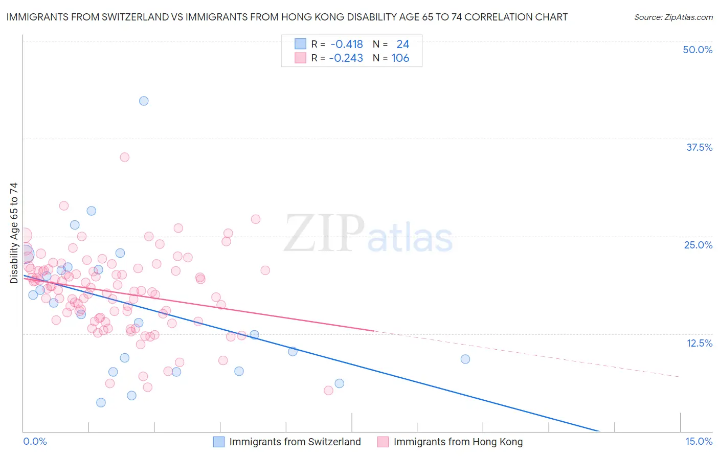 Immigrants from Switzerland vs Immigrants from Hong Kong Disability Age 65 to 74