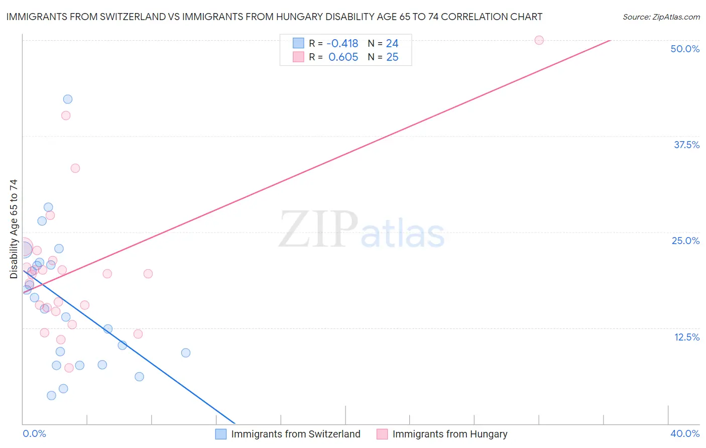 Immigrants from Switzerland vs Immigrants from Hungary Disability Age 65 to 74