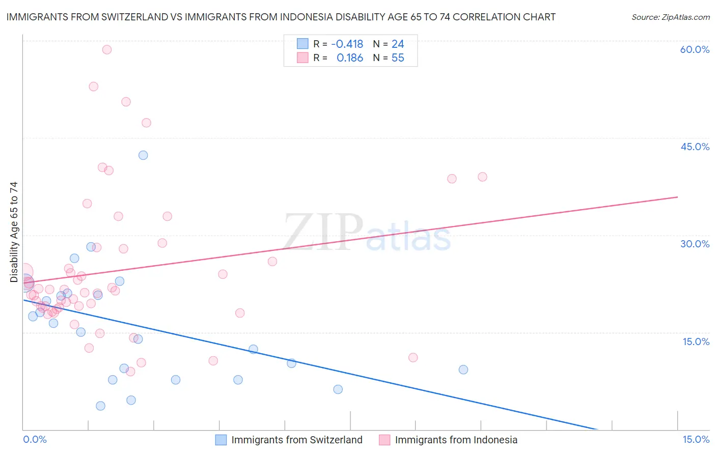 Immigrants from Switzerland vs Immigrants from Indonesia Disability Age 65 to 74