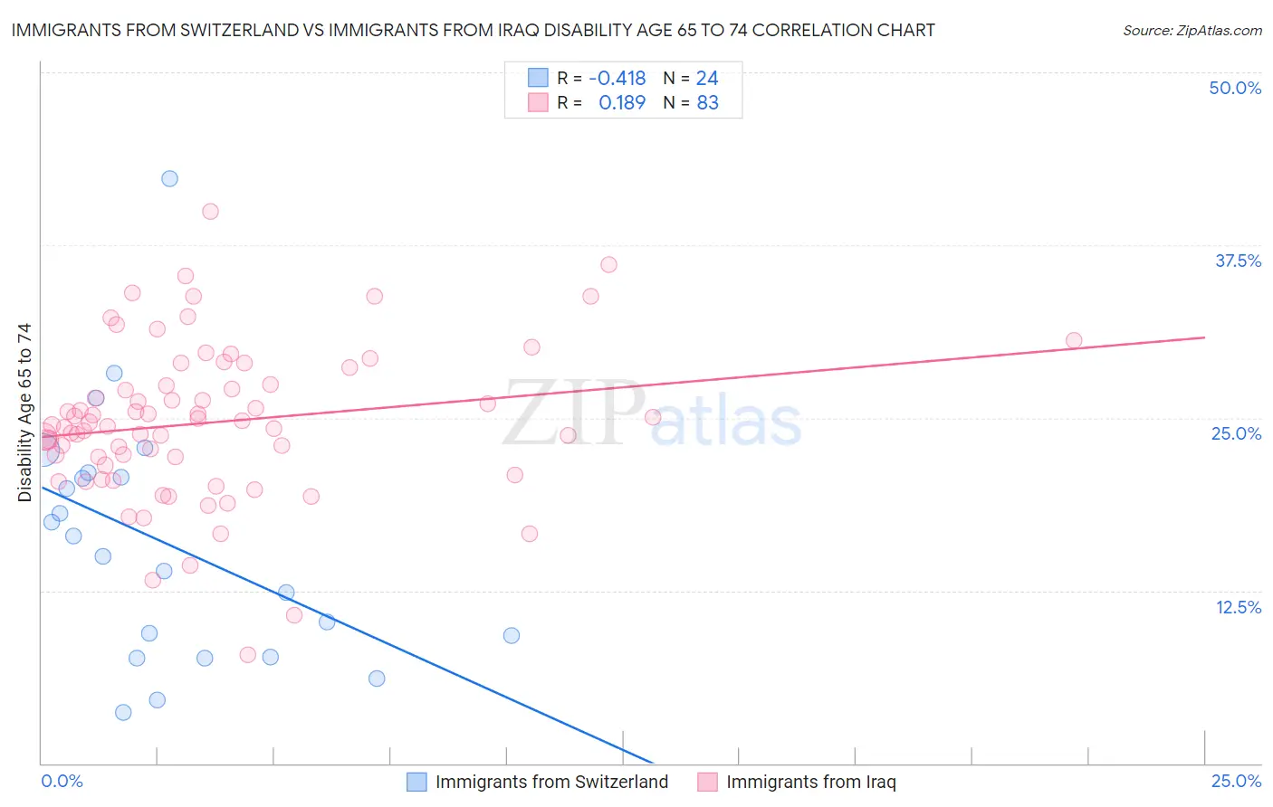 Immigrants from Switzerland vs Immigrants from Iraq Disability Age 65 to 74