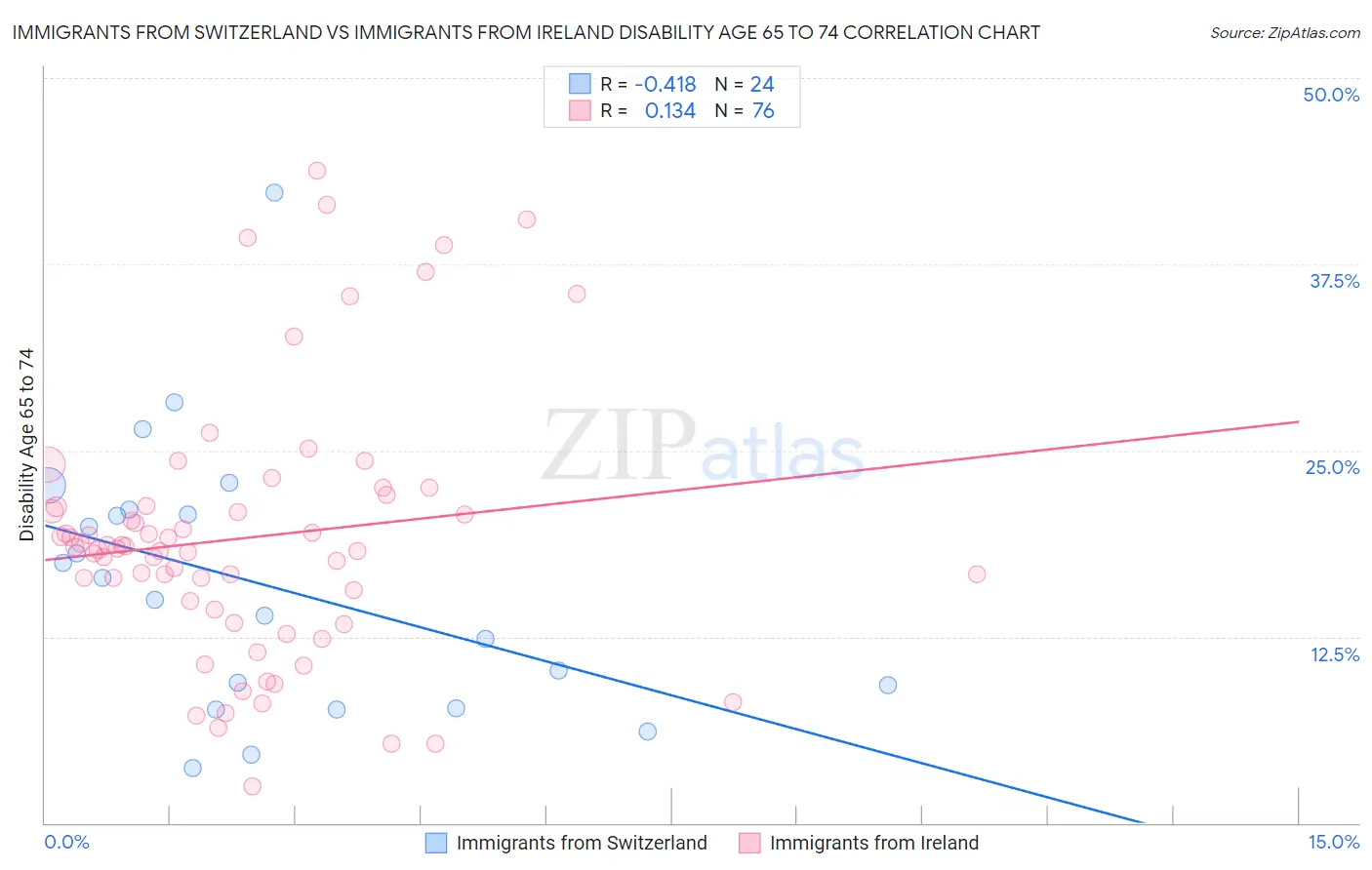 Immigrants from Switzerland vs Immigrants from Ireland Disability Age 65 to 74