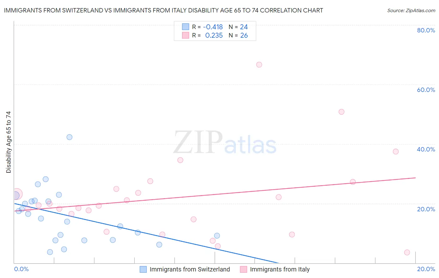 Immigrants from Switzerland vs Immigrants from Italy Disability Age 65 to 74
