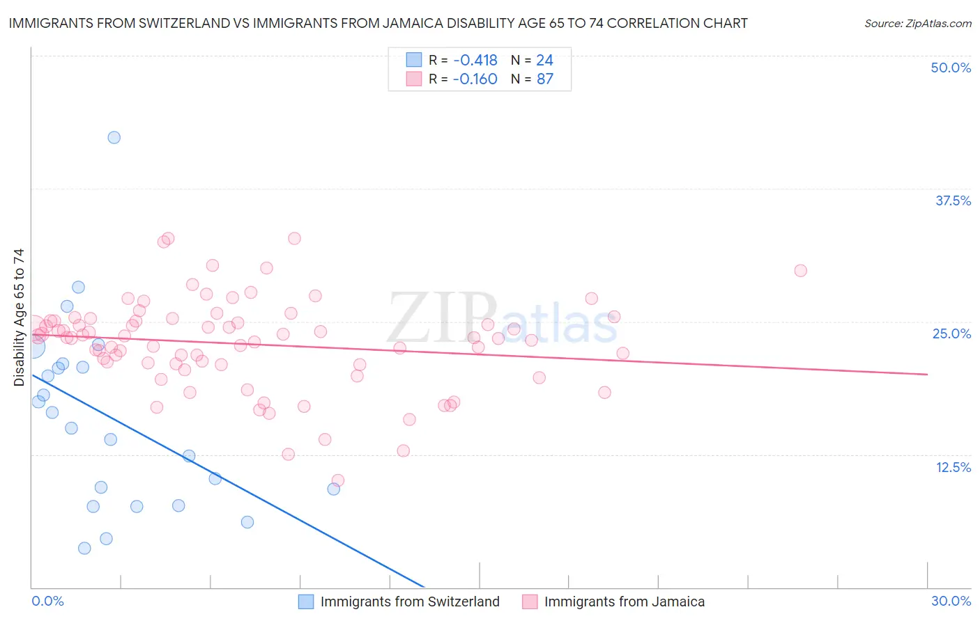 Immigrants from Switzerland vs Immigrants from Jamaica Disability Age 65 to 74