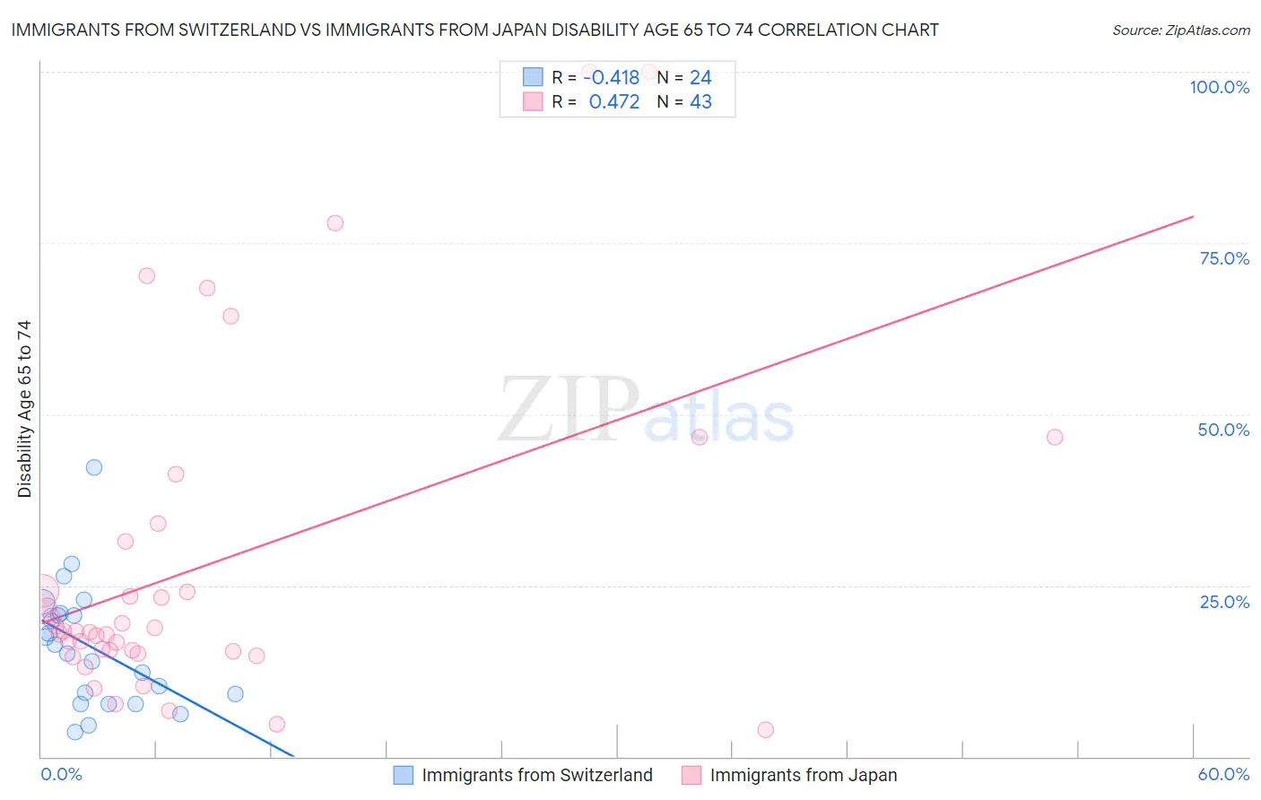 Immigrants from Switzerland vs Immigrants from Japan Disability Age 65 to 74